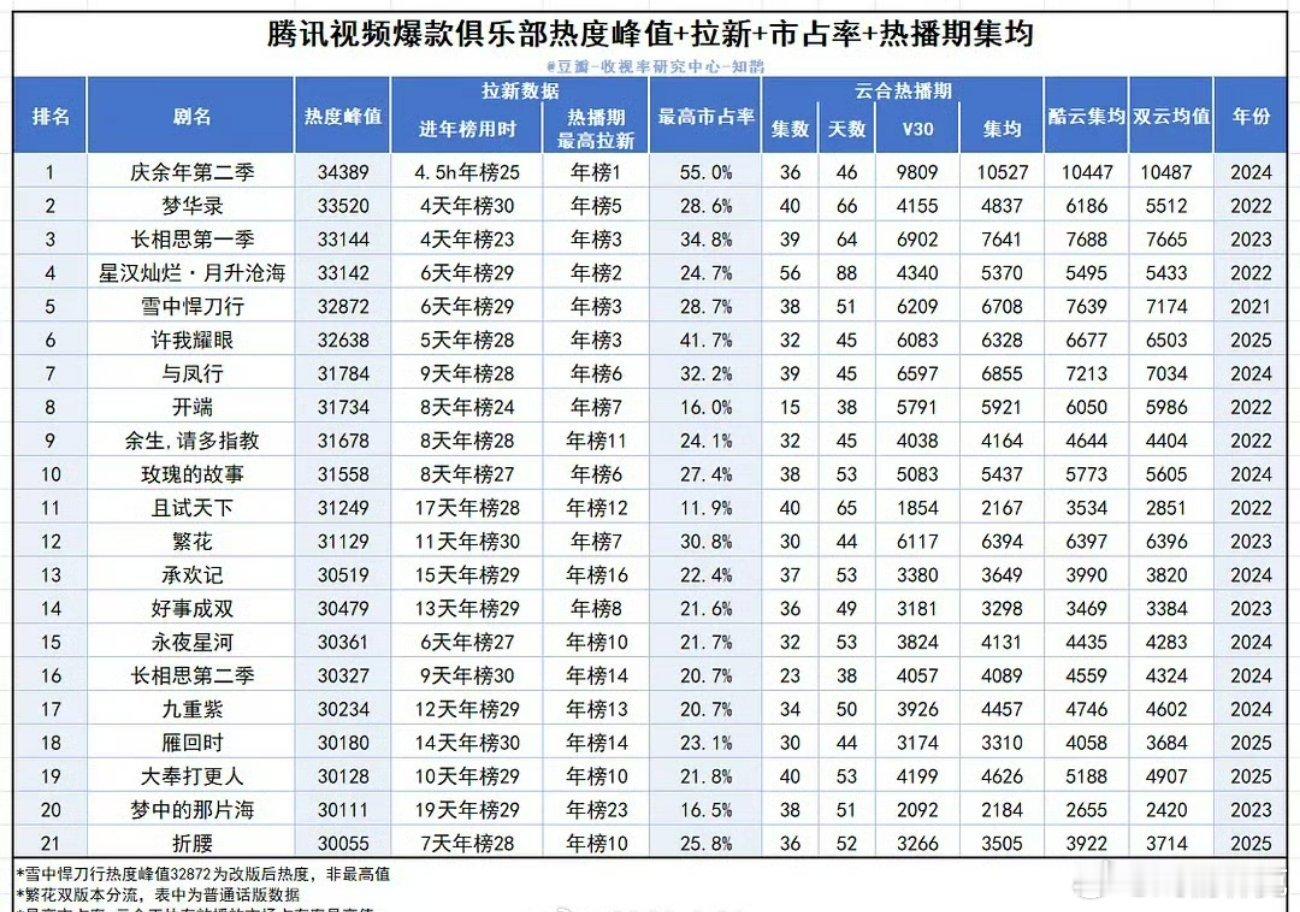 腾讯视频爆款俱乐部热度峰值+拉新+市占率+热播期集均 