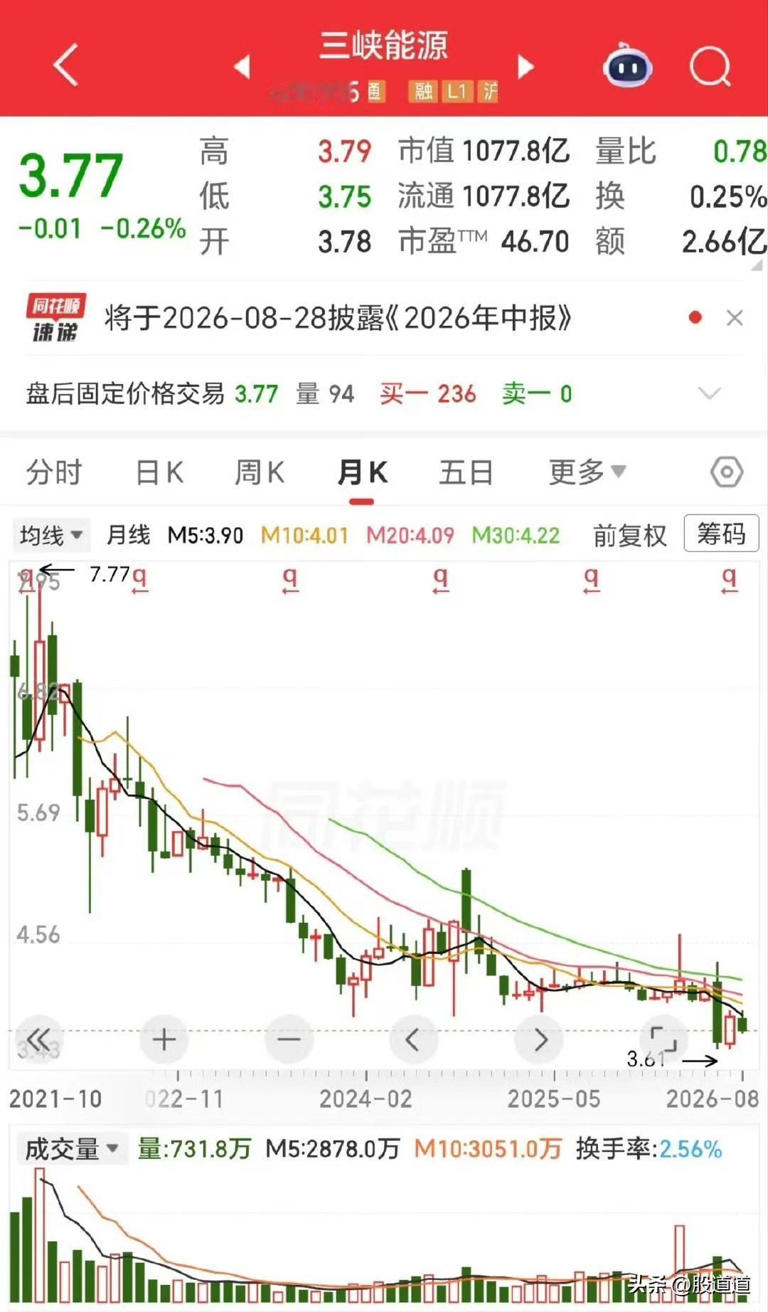 炒股最怕啥？就怕上市公司会“化妆”。

以前咱说“人靠衣装马靠鞍”，现在新股上市