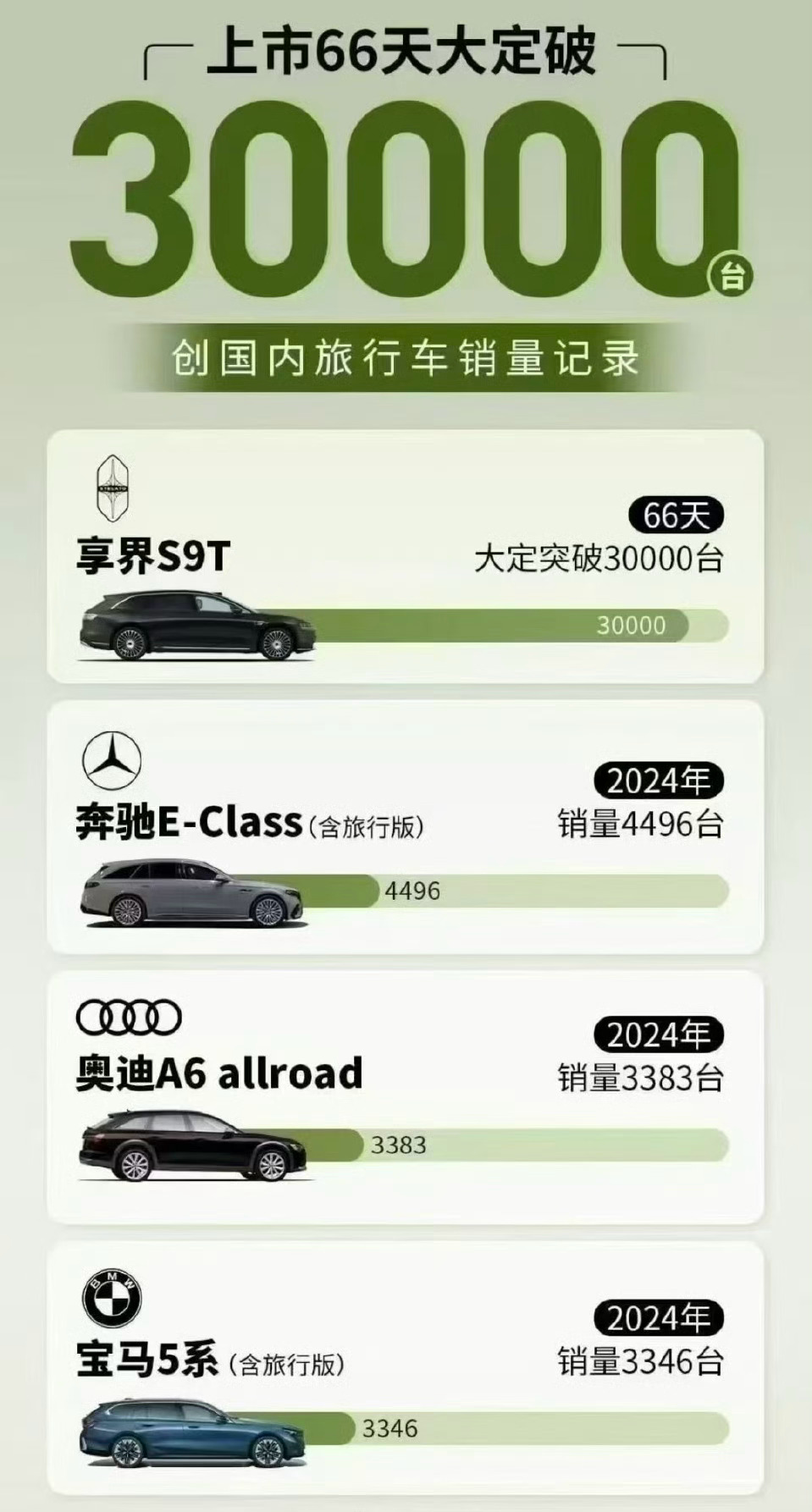 享界上市66天大定破30000，这下真的脚踩BBA了。感觉还没出全力，游刃有余，