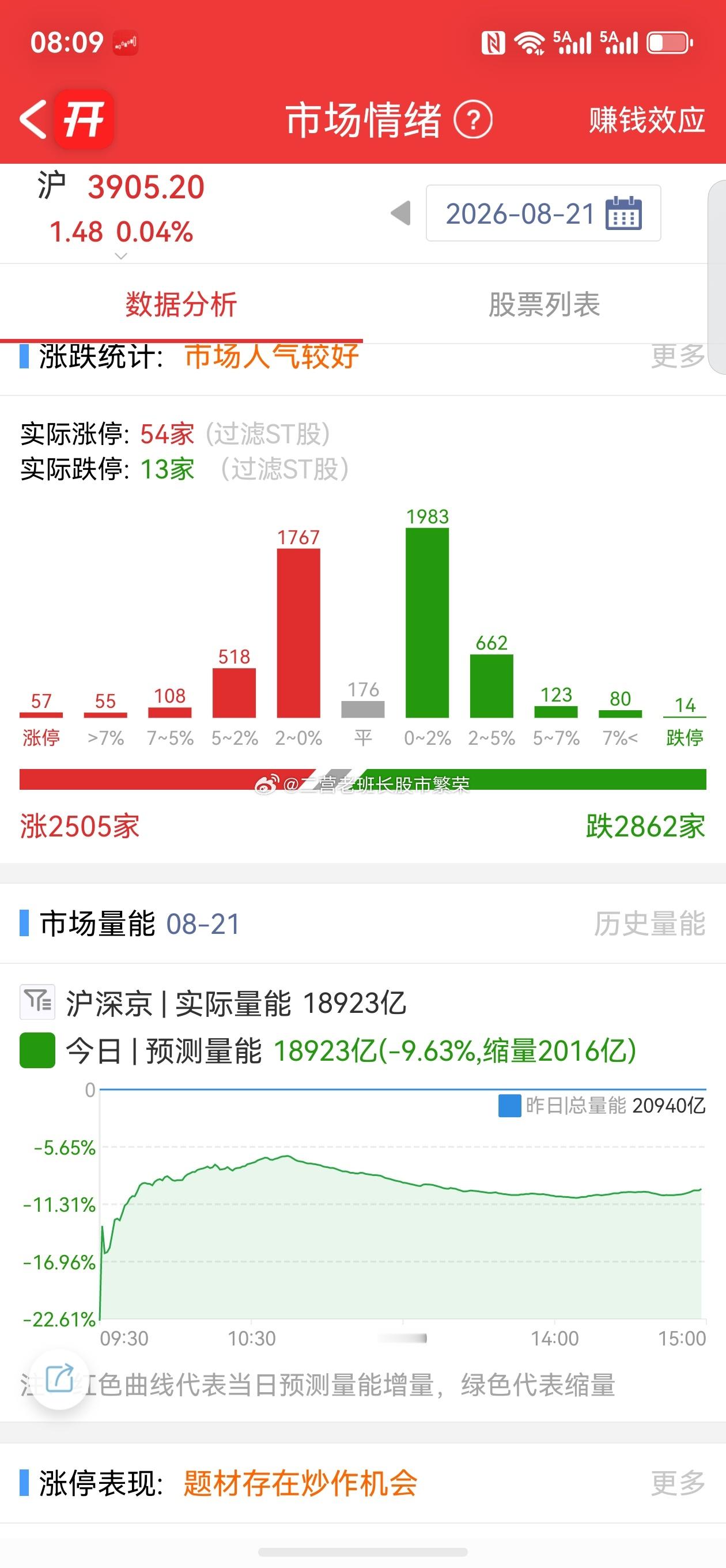 股票微博A股 老铁们，收盘复盘来啦！今天这行情，真的是“指数红彤彤，账户绿油油”