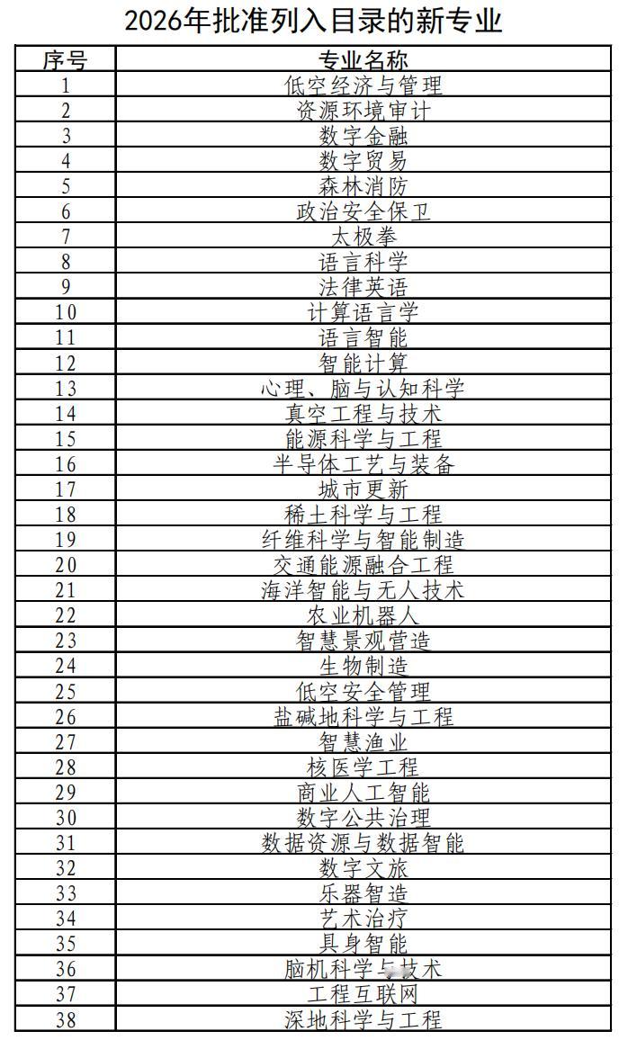 新增 38 种本科专业！教育部最新发布 