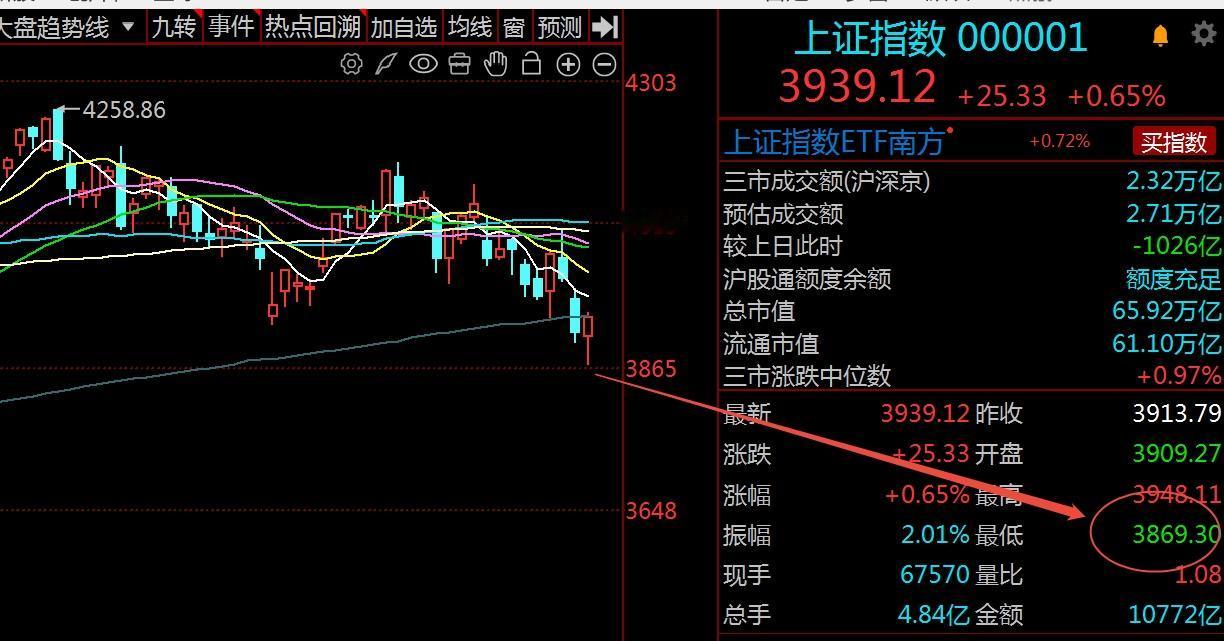 AI硬件进出口大增超56%，午盘指数探底回升，调整或基本到位
     今日海关