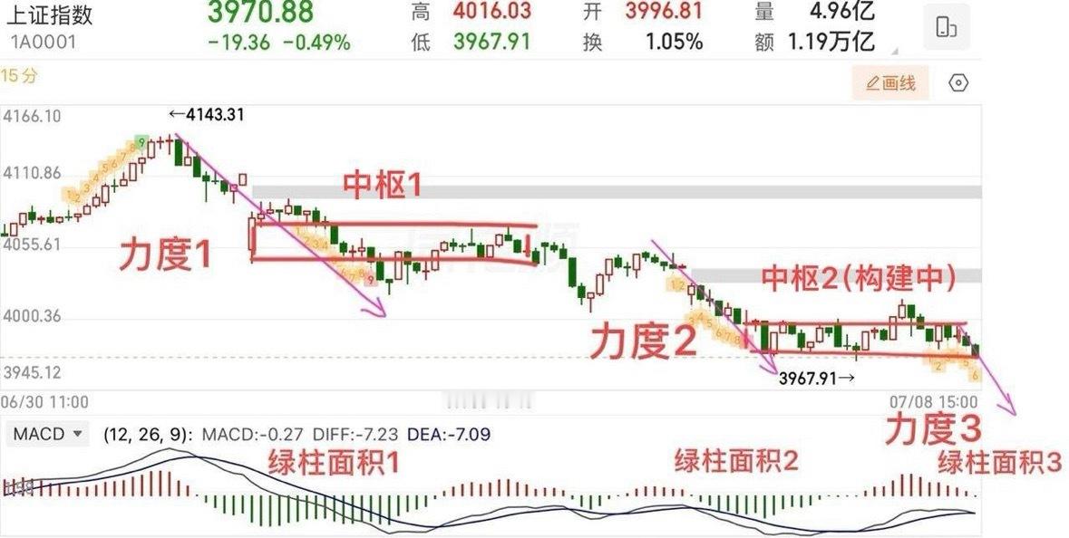 2026.7.8周三收评：  未止跌，但修复会到。   周三大盘延续弱势下探，指