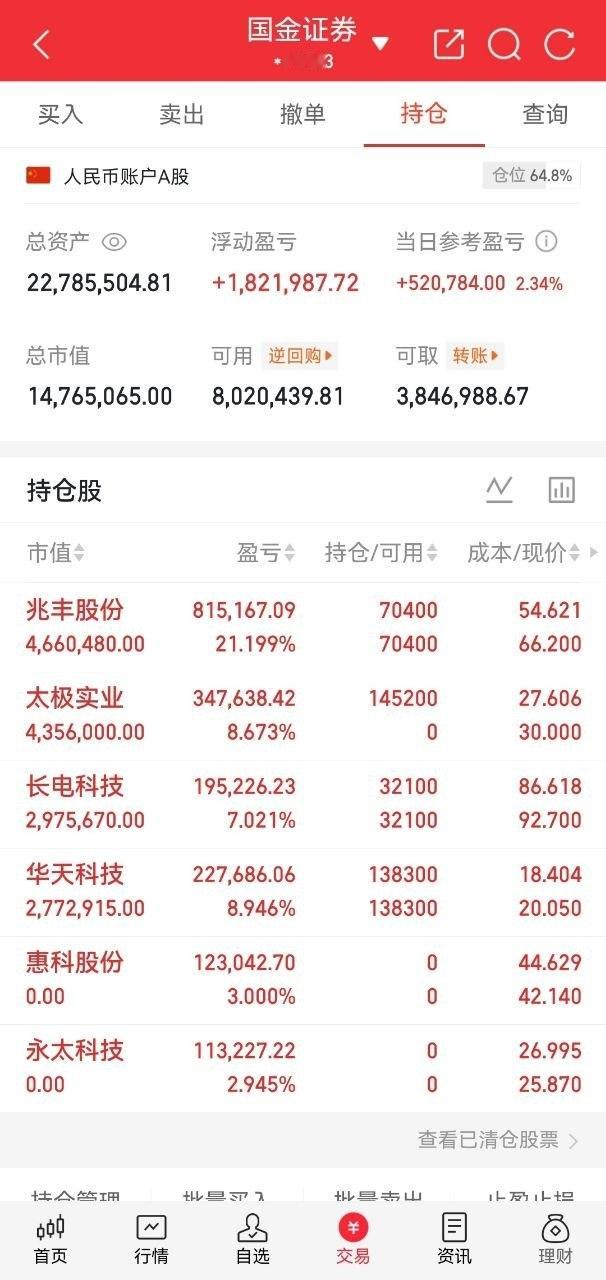 A股收盘+持仓复盘一、盘面收盘总结今日A股全天震荡修复，市场做多情绪回暖，科技制