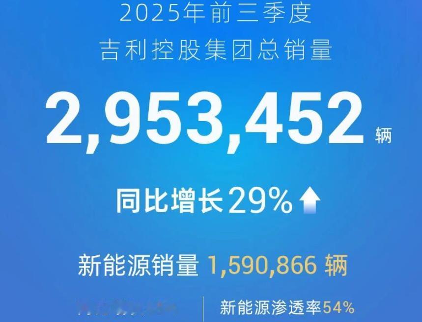【同比增长29%，吉利集团前三季度总销量超295万辆】日前，吉利控股集团官宣：今