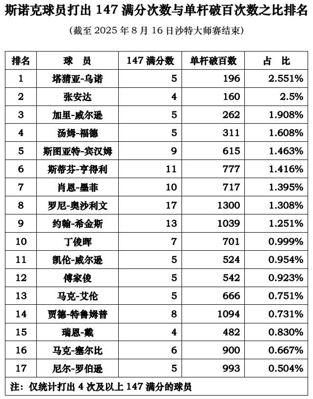 斯诺克球员打出147满分次数与单杆破百次数之比排名
（截至2025年8月16日沙
