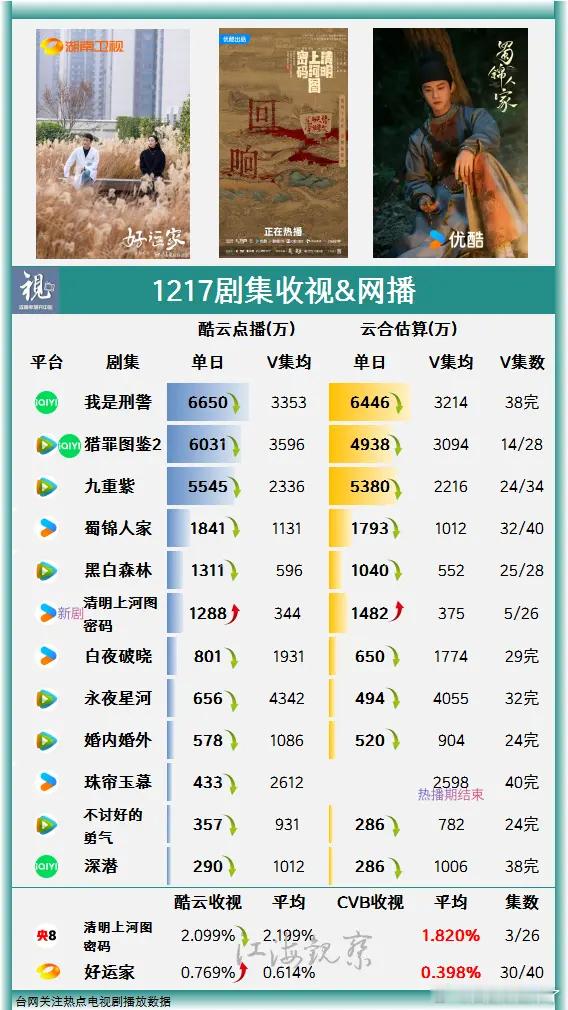 12月17日电视剧收视网播。清明上河图密码 次日热度7684，播放量云合约150