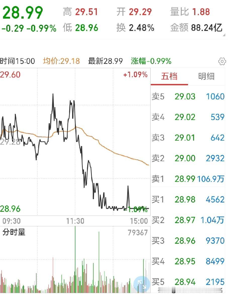 券商板块，几个大家伙压住大盘及板块指数为哪般？
下午一开盘，中信、海通、招商等几