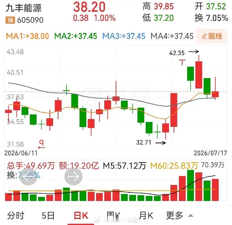 商业航天看来是扶不起来了，中国卫星，中国卫通，都在涨停之后继续破位五连跌，再怎么