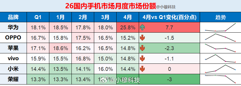 26年前4月国内手机品牌市场份额情况从数据表现上看1️⃣ 华为4月爆发式增长——