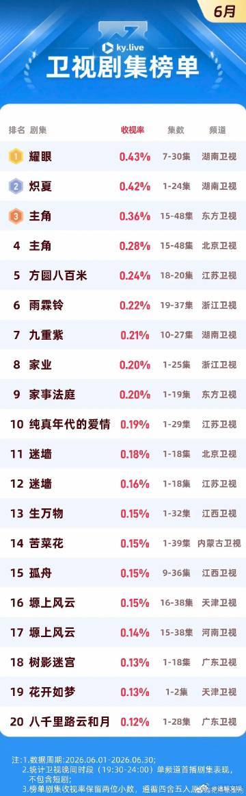 耀眼6月卫视剧集榜单TOP1 6 月卫视剧集榜单第一名花落《耀眼》，关晓彤诠释晴