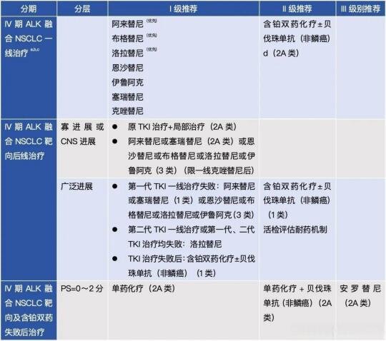 IV 期 ALK 融合非小细胞肺癌（NSCLC）的治疗推荐。 一线治疗...