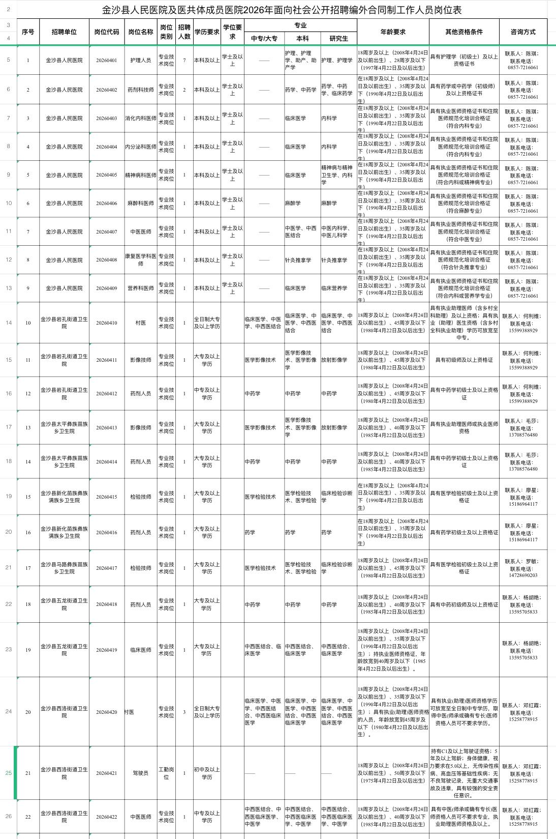 毕节金沙县医院招34人！大专可报！

🏥单位名称: 金沙县人民医院及医共体成员