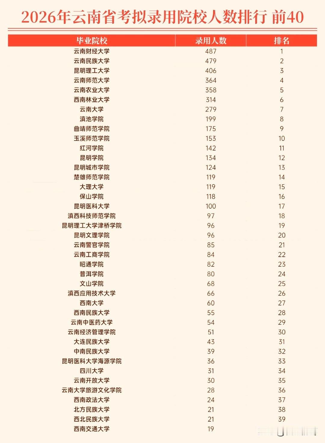 2026年云南省考录用院校人数。云南财经大学录用487人一马当先，民族大学录用4