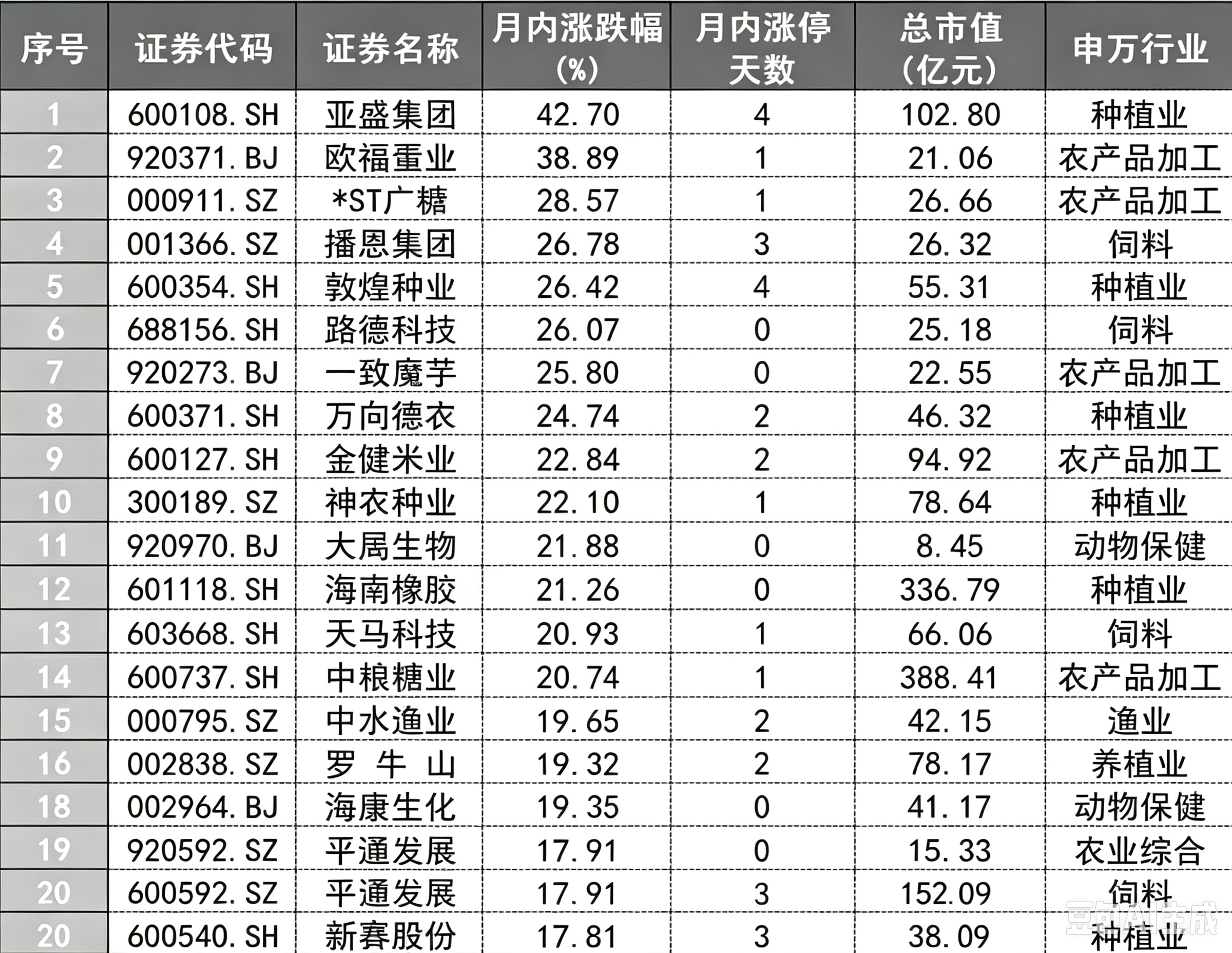 【“冷门”赛道继续领跑！三成农业股月内曾获涨停】今日（9月8日），农业板块持续走
