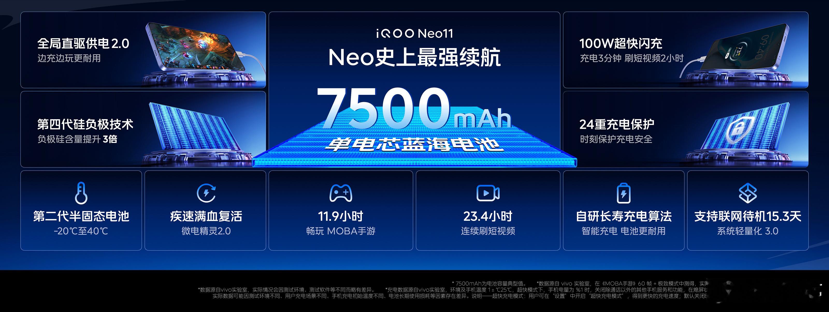 iQOO Neo11 史上最大电池Neo：搭载7500mAh单电芯蓝海电池+10