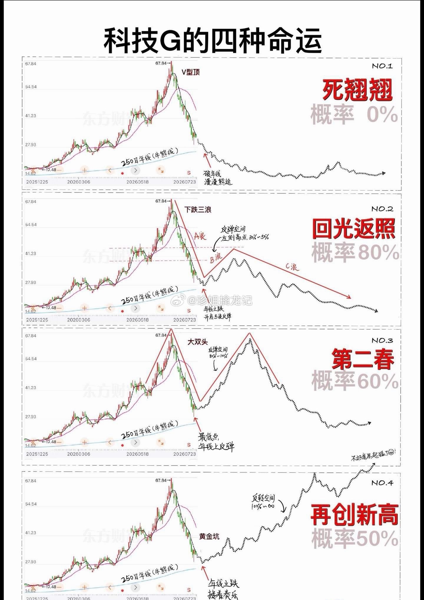 【明日策略】首先从大周期来看，目前创业板跟科创板都跌到250日年线位置，目前关于