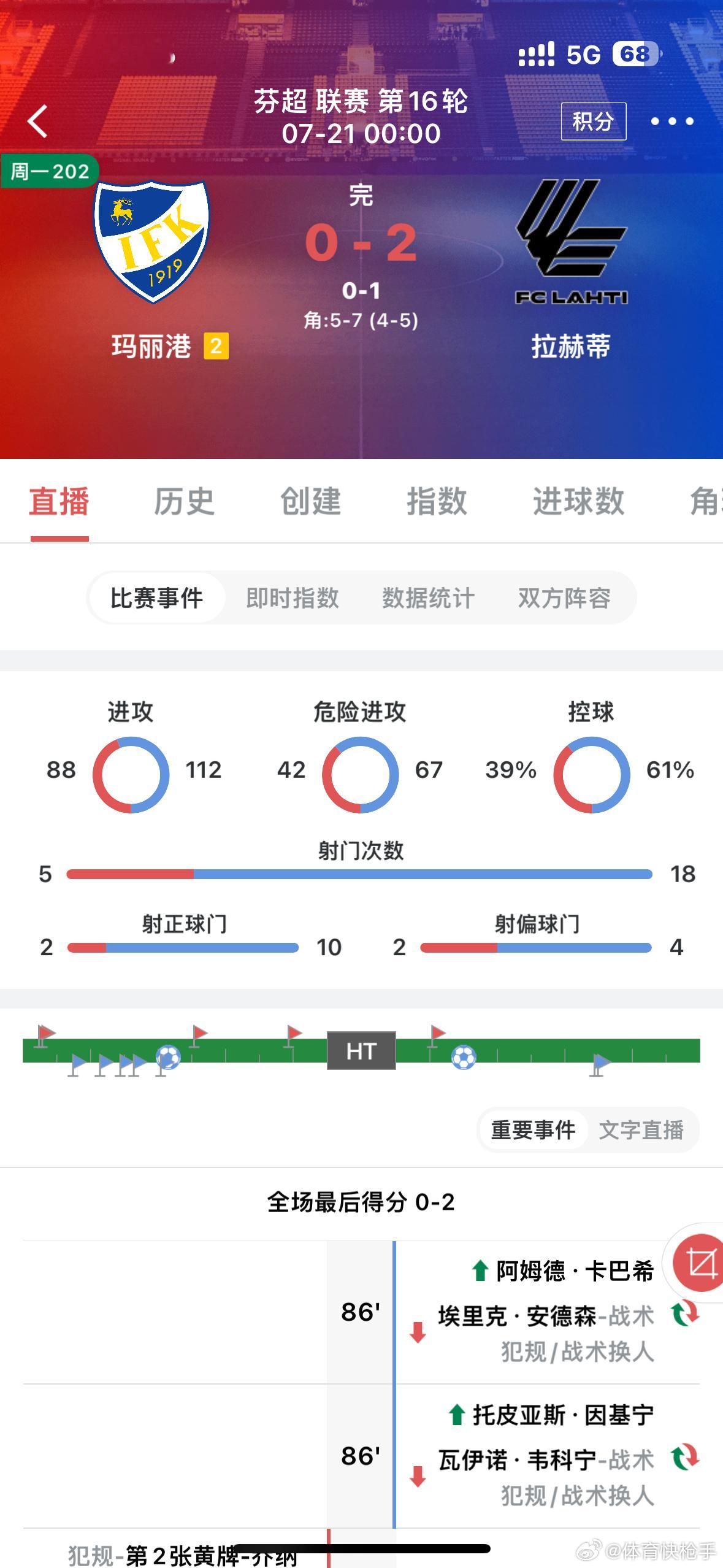 昨日赛事回顾，世界杯结束的第一分享四场拿下三场，状态还不错继续加油足球足球第一课