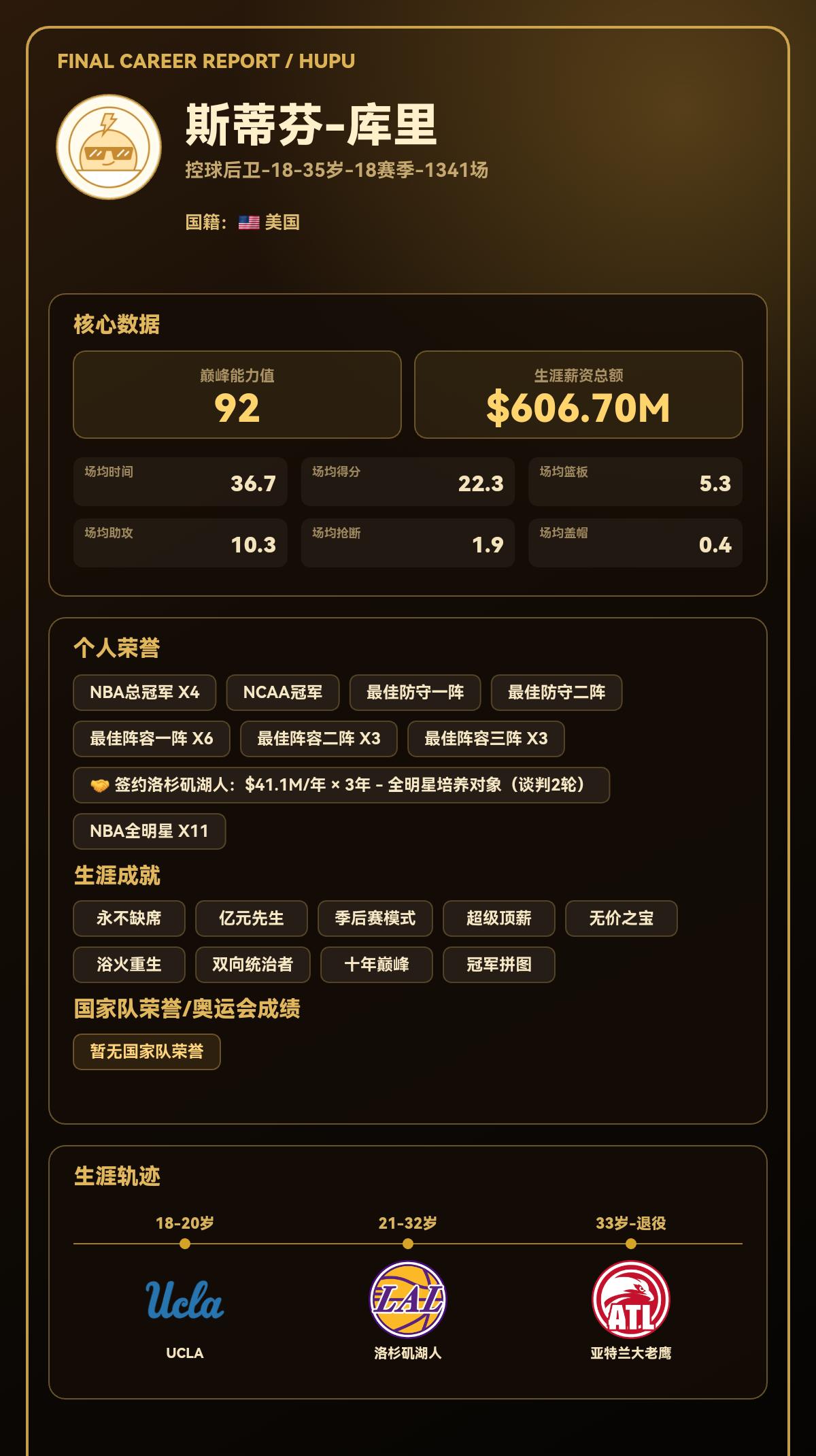 我模拟斯蒂芬-库里生涯共效力3支球队，最高能力值达到92
我的篮球生涯结果出炉了