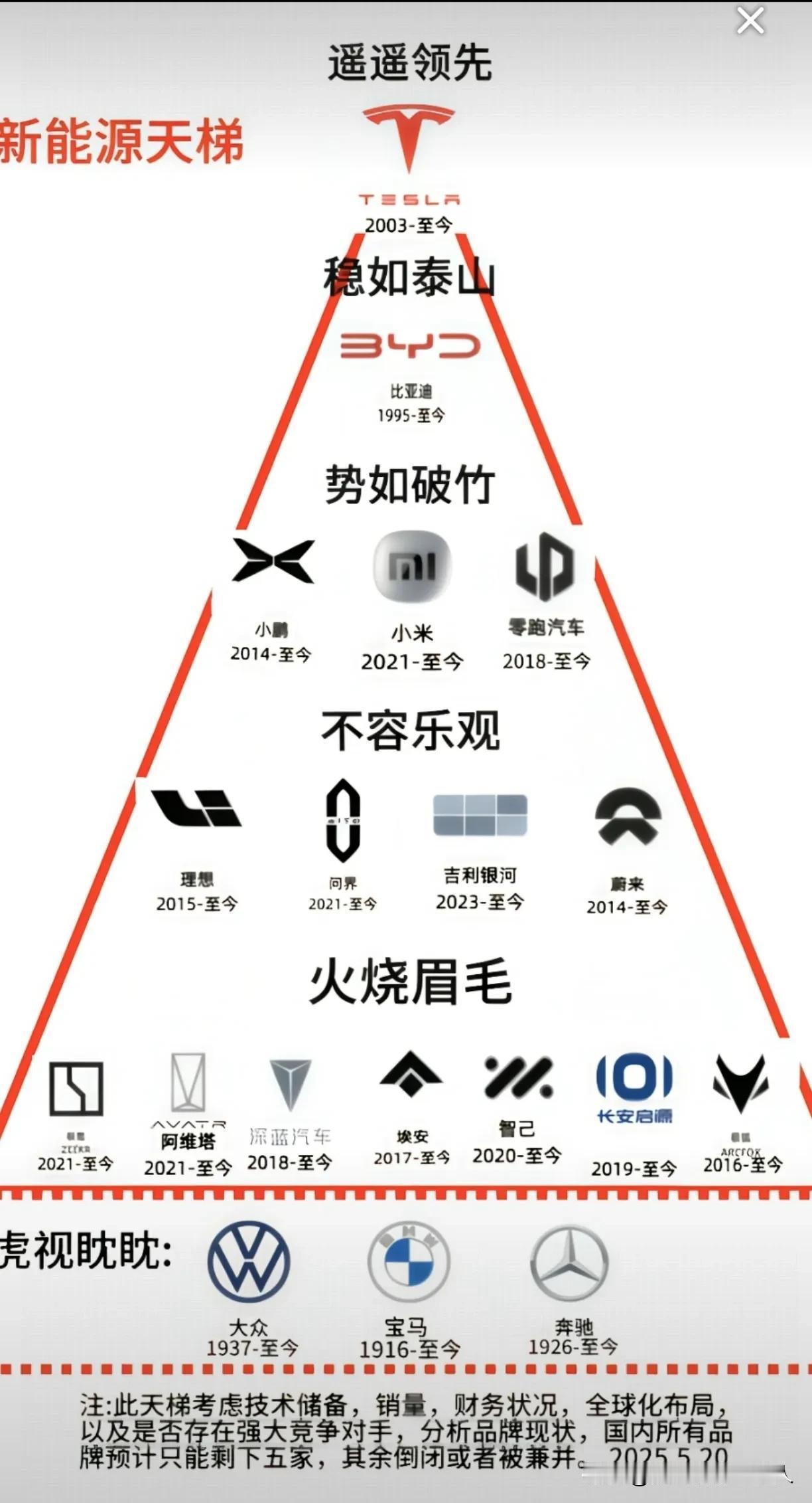 今天看到有直播间晒出他们认为的新能源汽车天梯榜！
在这张图中可以看到，特斯拉被排