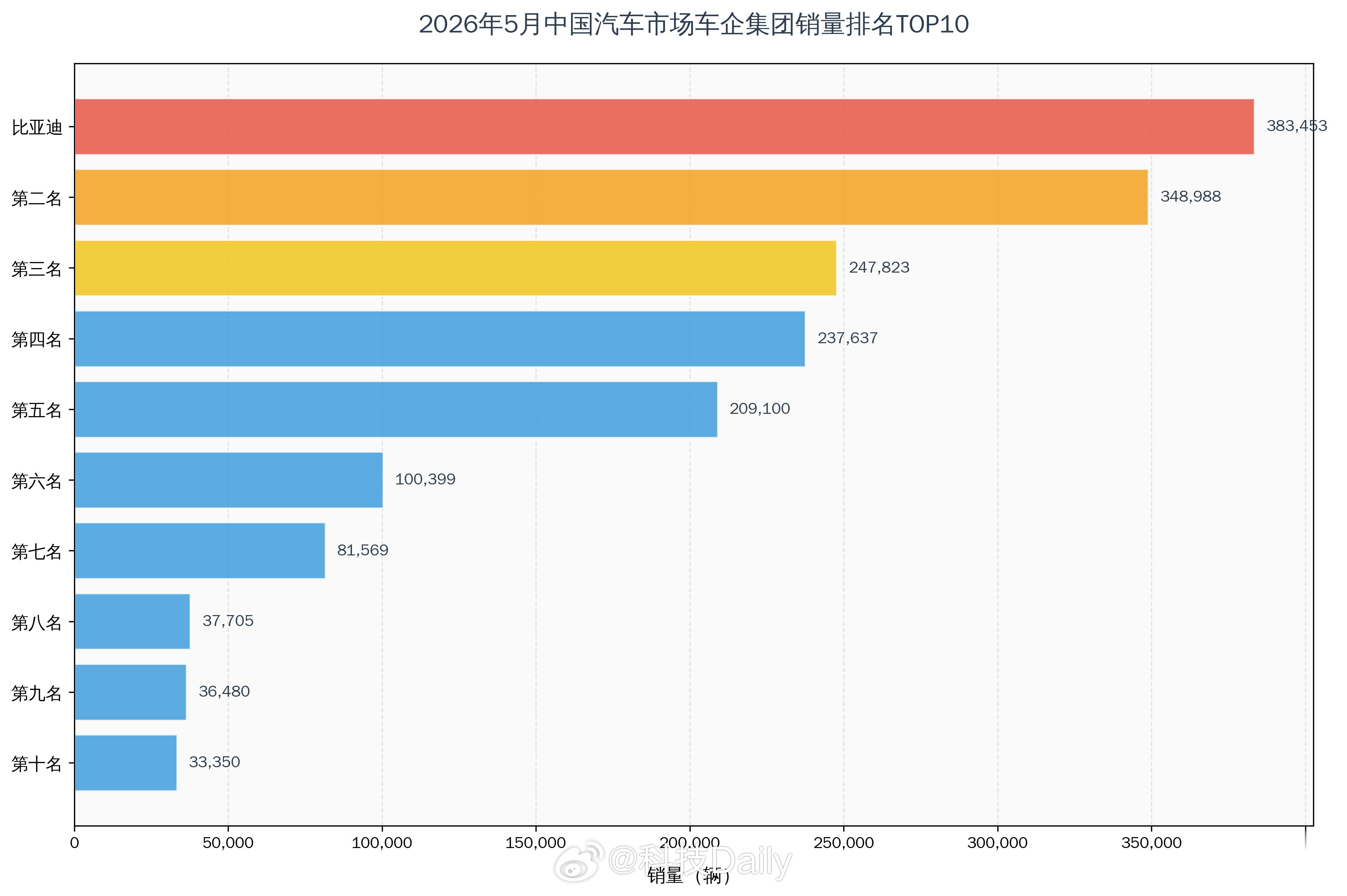 比亚迪海内外销量成绩惊艳，5月销量超38万辆，凭实力大卖！！连续60个月稳居新能