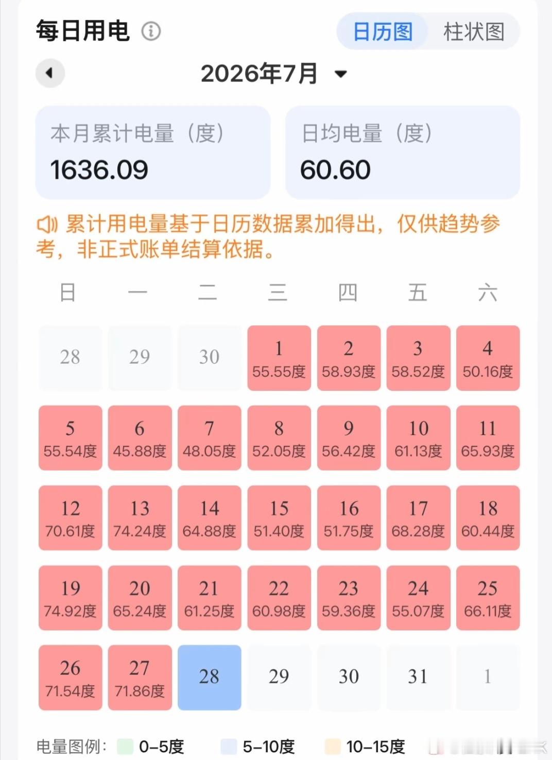 高温天每月电费超多少算败家给你们看看开24小时空调，费多少电夏天电费肯定多，多掏