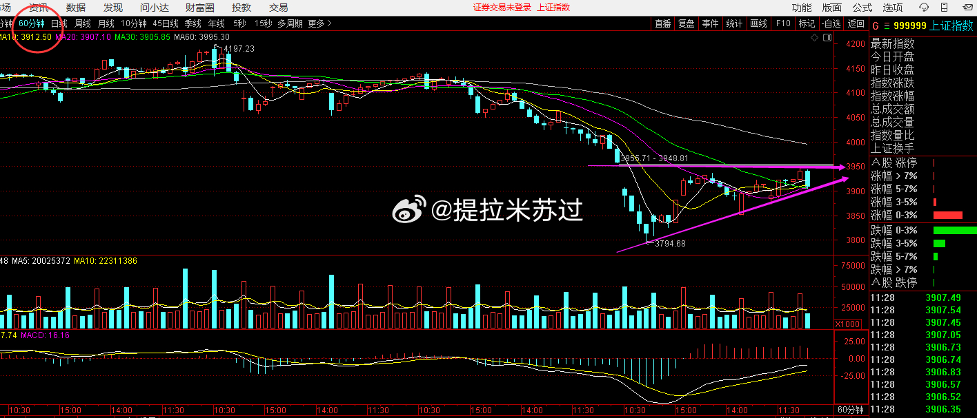 午盘点评 编剧都不敢这么写   可偏偏市场就是这样走了。那么这里是机会？还是风险