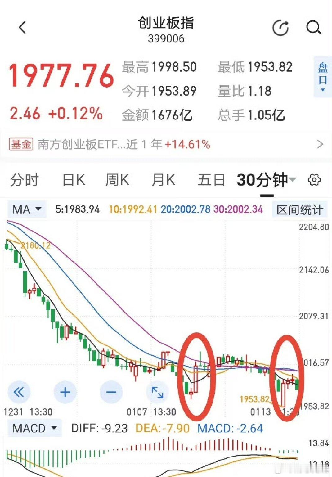 已经进入磨底阶段，磨的就是你的耐心，最近创业板已经两次爆出30分钟级别阳线，虽然