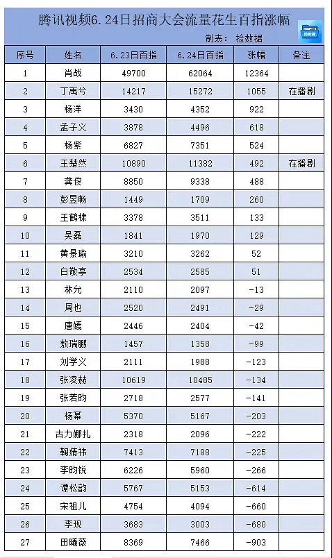 6.24日腾讯招商大会流量花生百指涨幅汇总来了，肖战涨幅12364，从49700