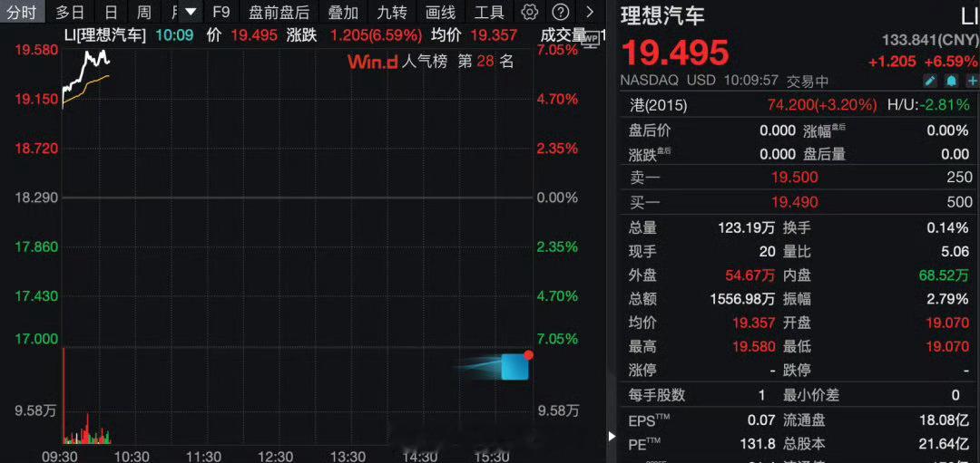 蔚来理想汽车大涨4 月 10 日，理想汽车盘中涨超 6%；蔚来涨超 8%。理想汽