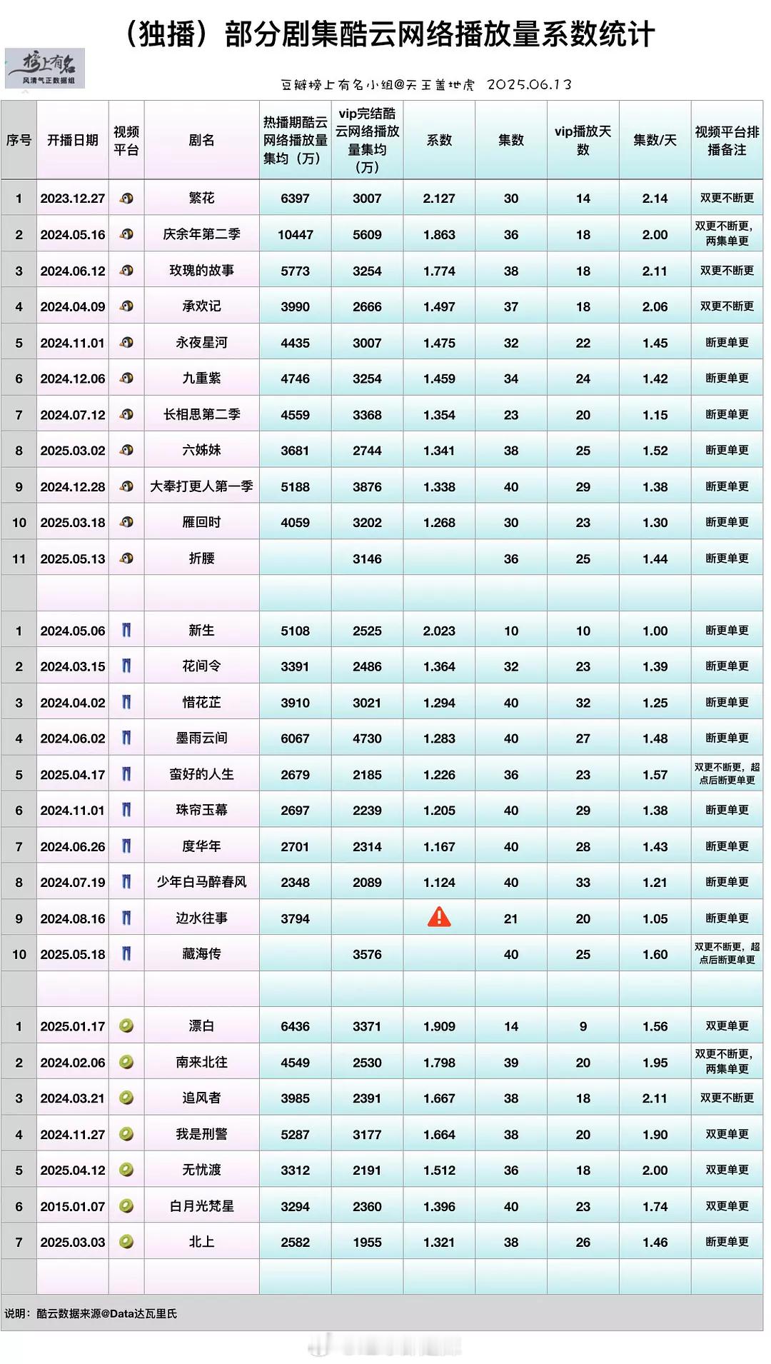 剧集酷云网络播放量系数统计 ​​​