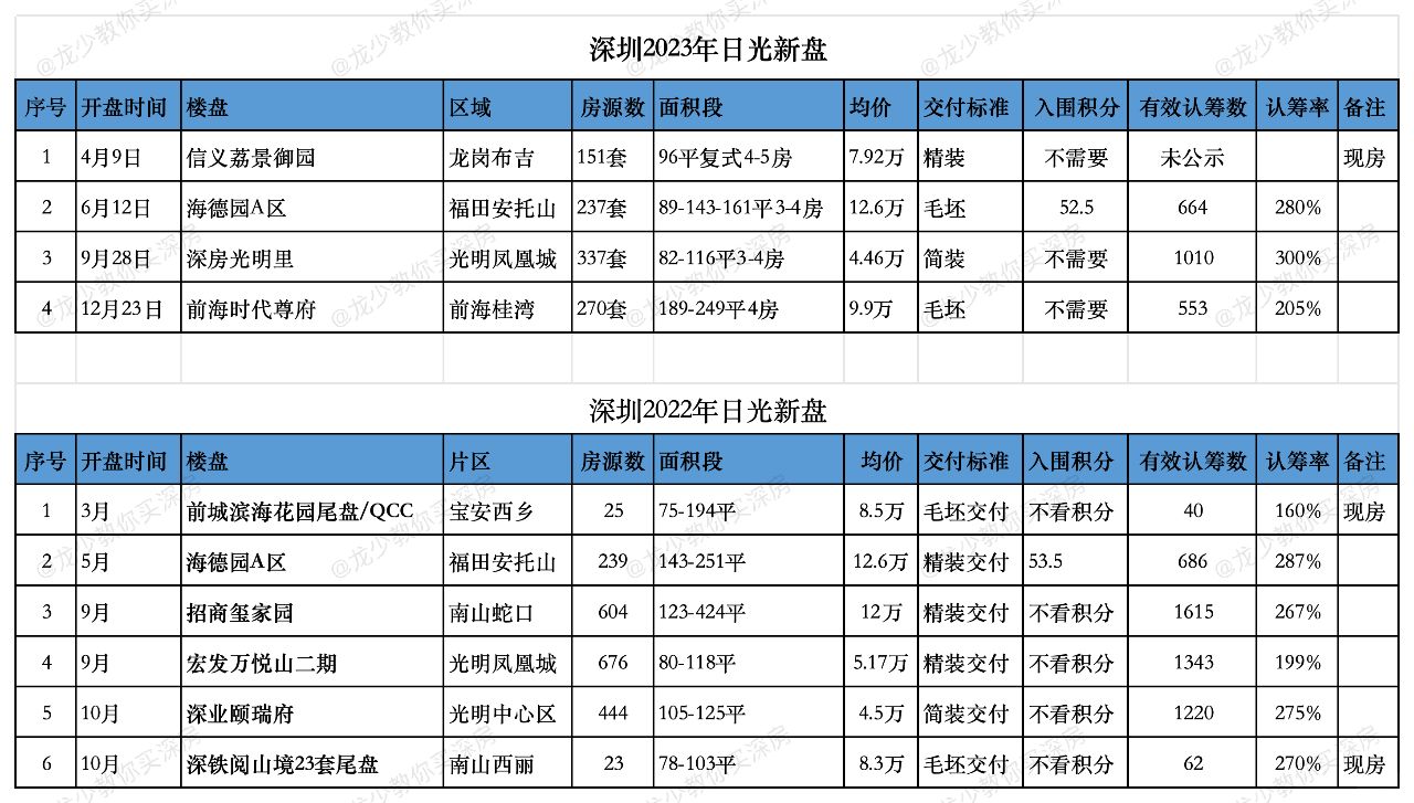 深圳2023年日光盘VS2022年日光盘