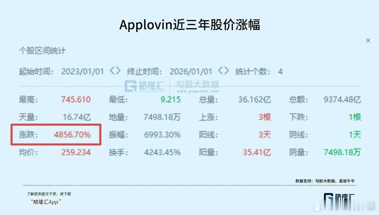 Applovin是一家AI广告技术公司，主营业务包括移动广告平台和游戏应用开发，