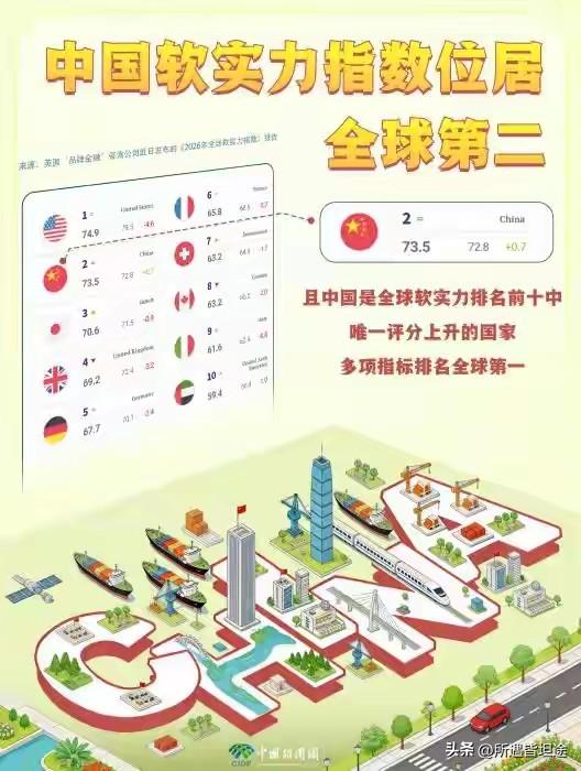 中国位列全球第二！《2026年全球软实力指数》释放中国吸引力升级信号！
    