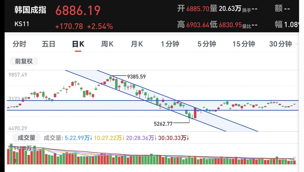 基金：高位科技类板块是不是已经反转
今天市场三大指数大幅度上涨，特别是科技类板块