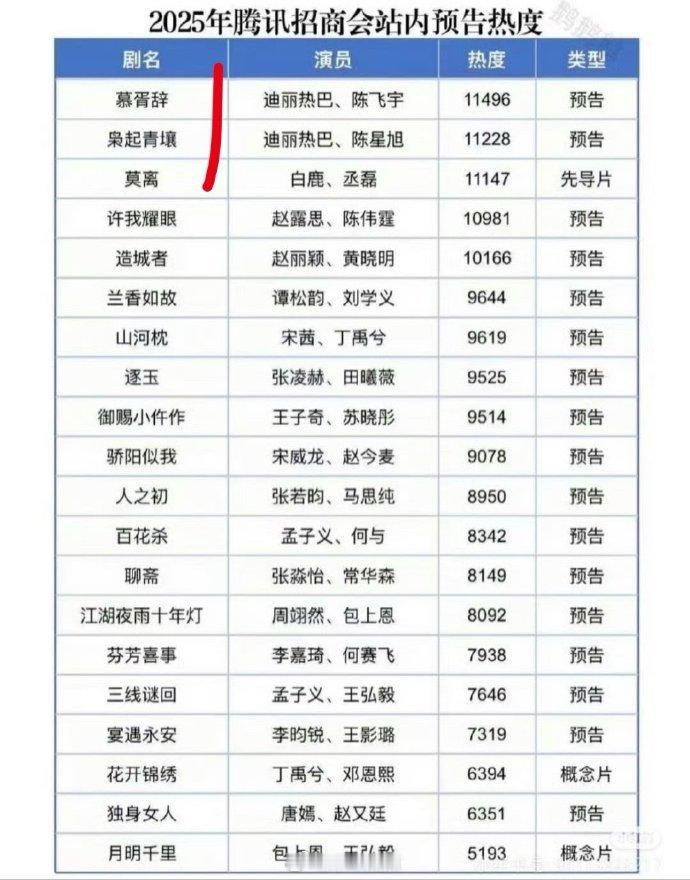 🐧新剧各平台热度～这个比较全，破万的一共五部，分别是当前最🔥的四位女顶流一番