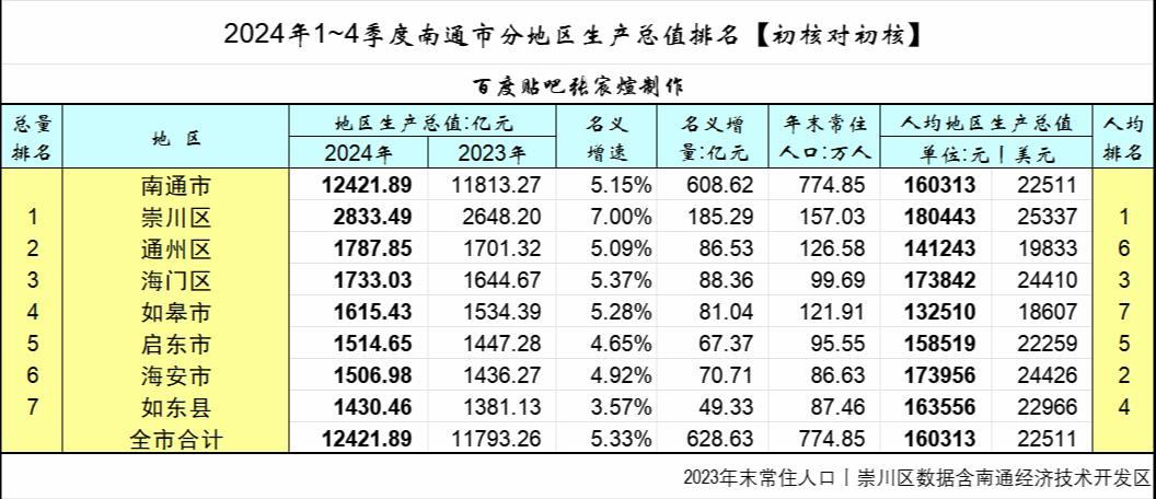 南通各县市区2024年GDP