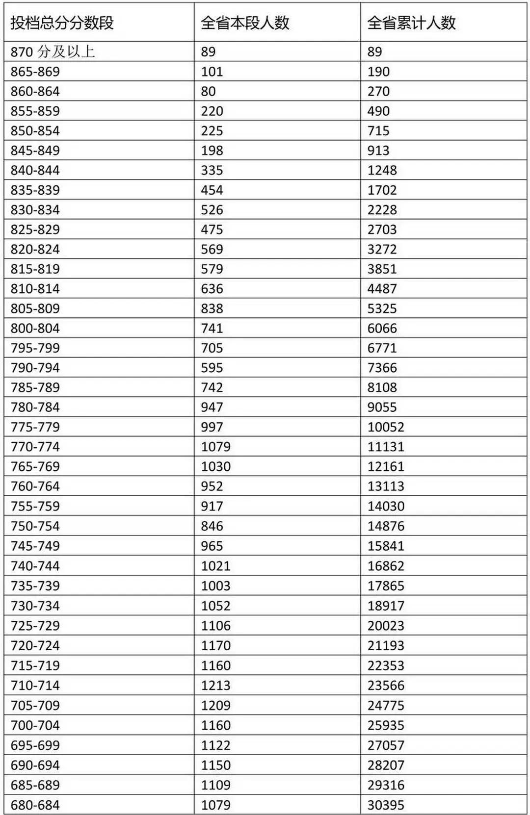 提前批及第一批统招“落榜”高分考生：870分以上89人，860分以上270人，8