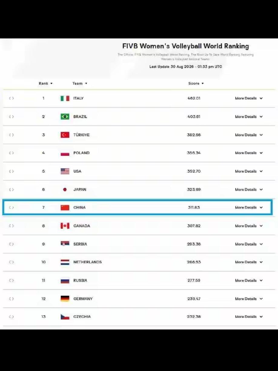 亚锦赛后的中国女排冲奥路经
         截至 2026 年 8 月 30 