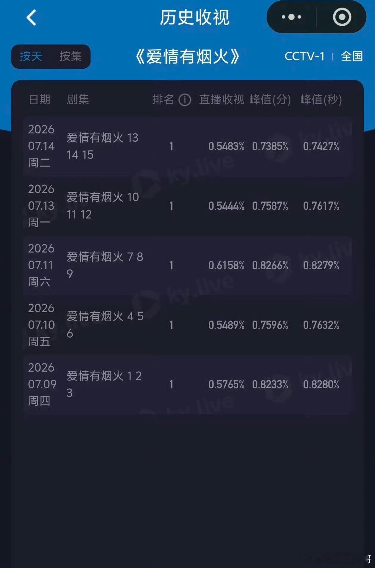 檀健次《爱情有烟火》CCTV1酷云收视率上午档top1 