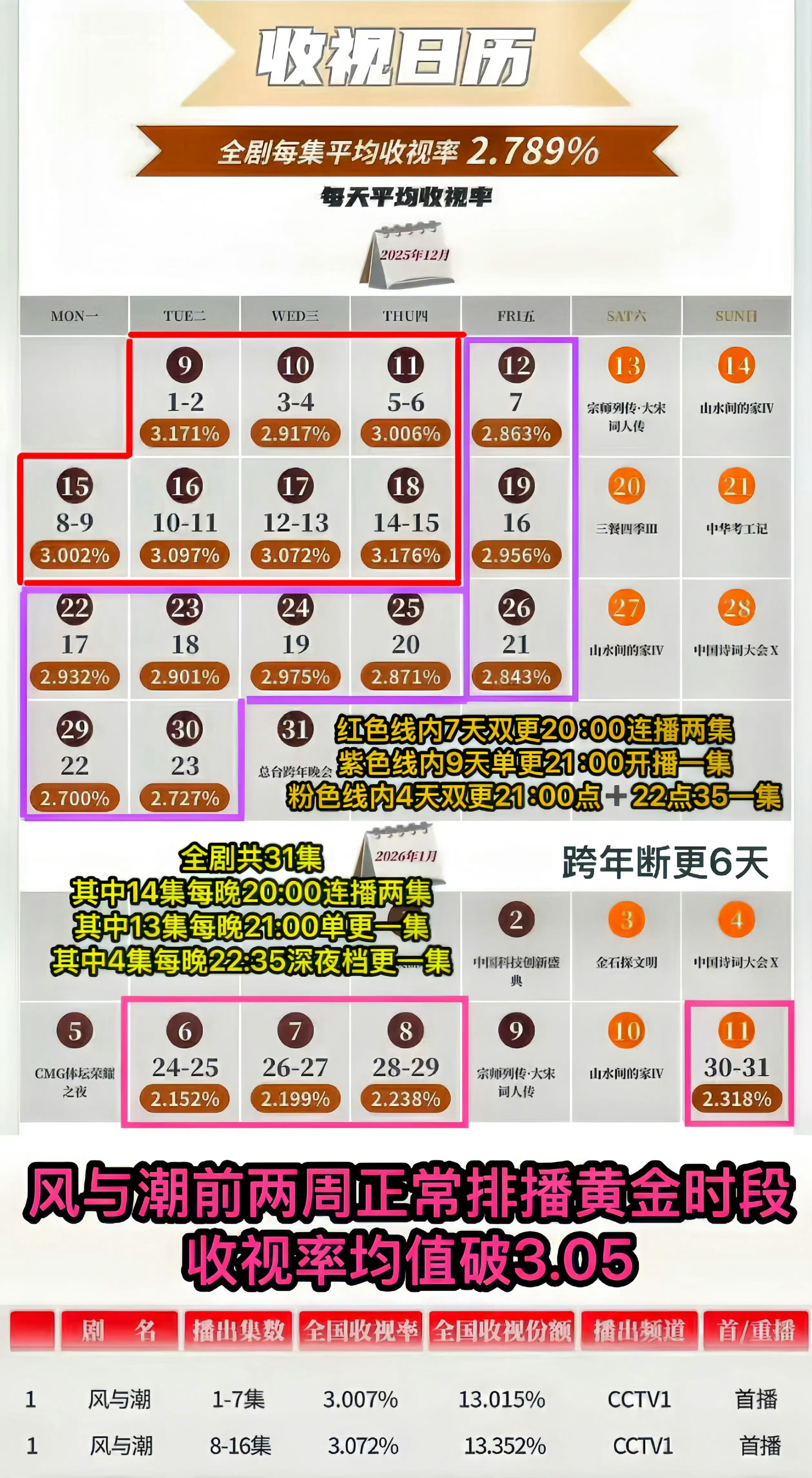 风与潮31集收视人次9.8亿！你跟我说时间，那刚开播一周照样集均人次3000万➕