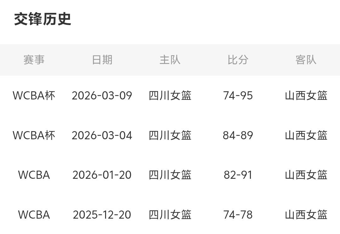 四川女篮这是常规赛给山西女篮灌了迷魂汤啊，常规赛2场比赛输给山西女篮，WCBA杯