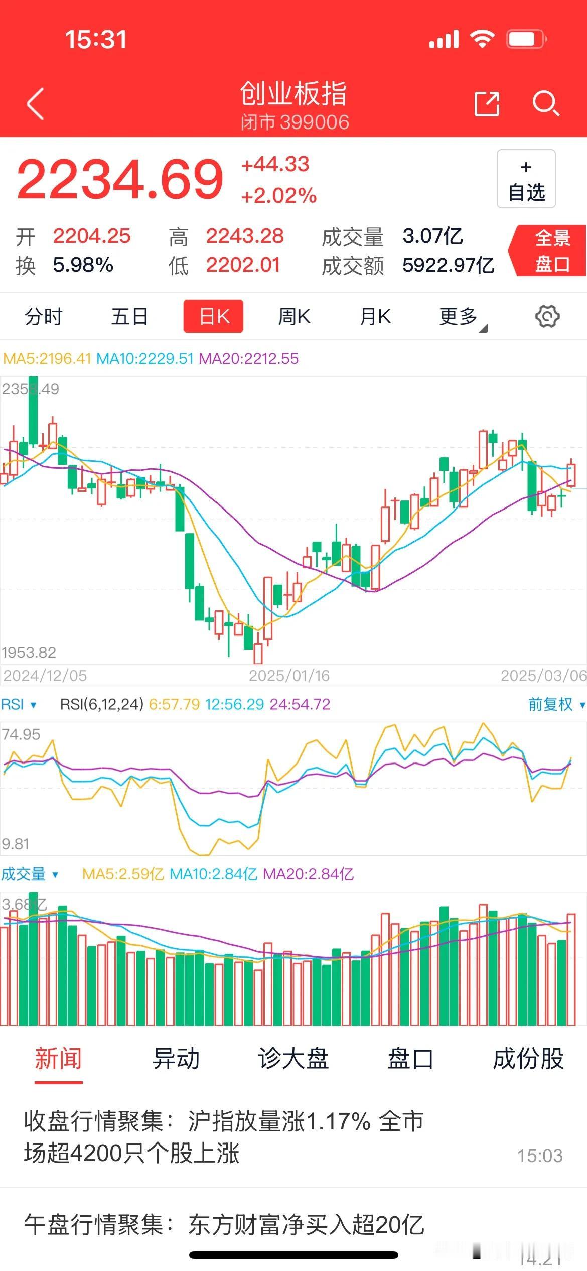 沁园春·甲申仲春3月6日A股
岁在乙巳，仲春之初，股市热潮。看三大指数，高开高走