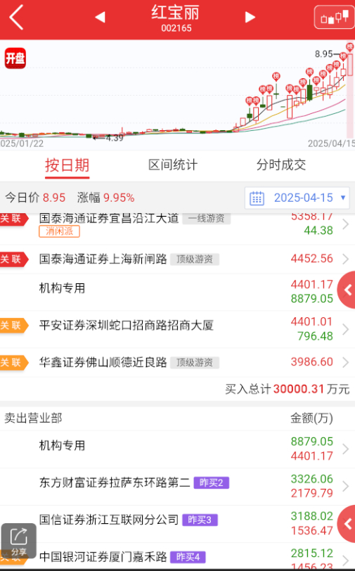 $红宝丽 sz002165$ 不得不说这庄是真的有实力，但感觉也差不多了，量能逐