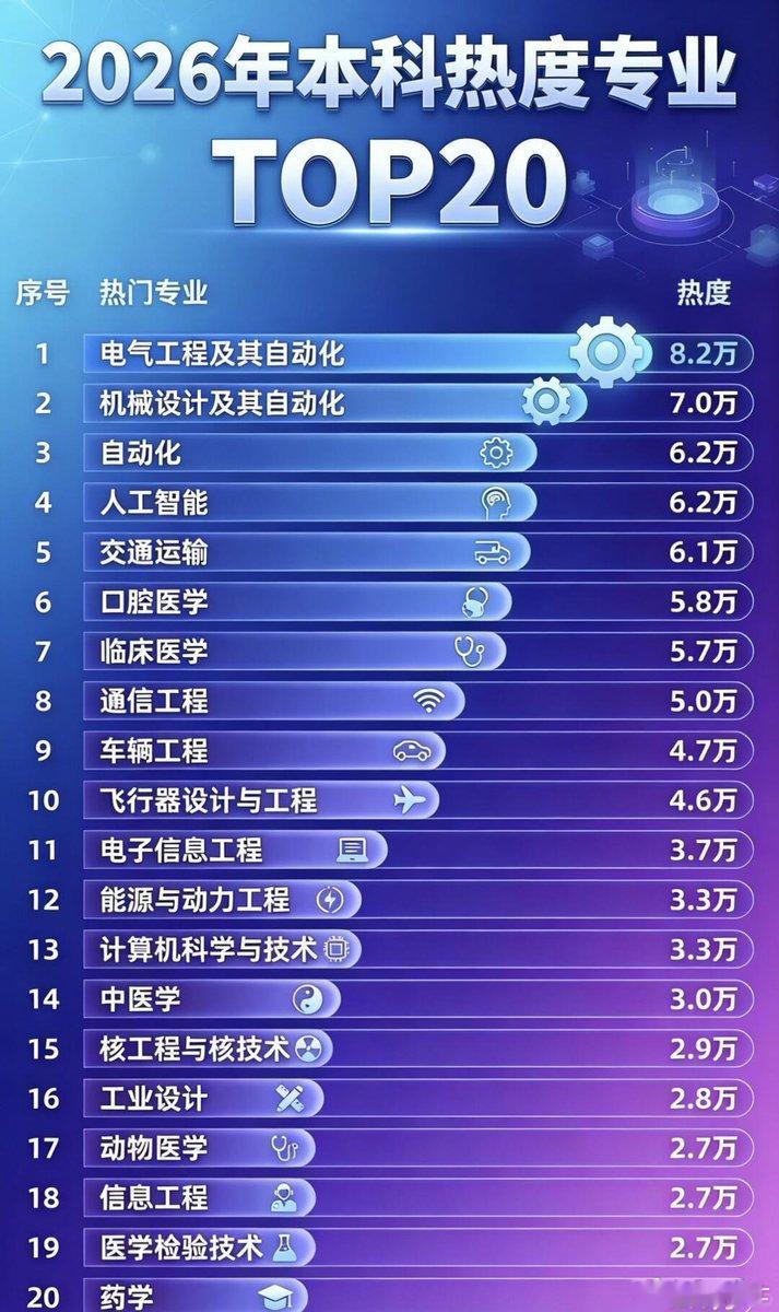 2026年本科热门专业，前三全是自动化，看看有没有你们的