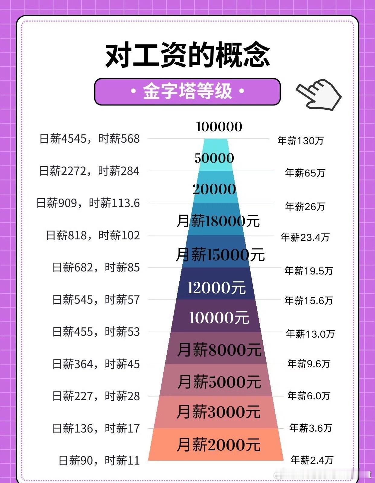 月薪3万意味着日薪1379月薪3万就有对应的工作量和能力的需求我们应该去观察为什