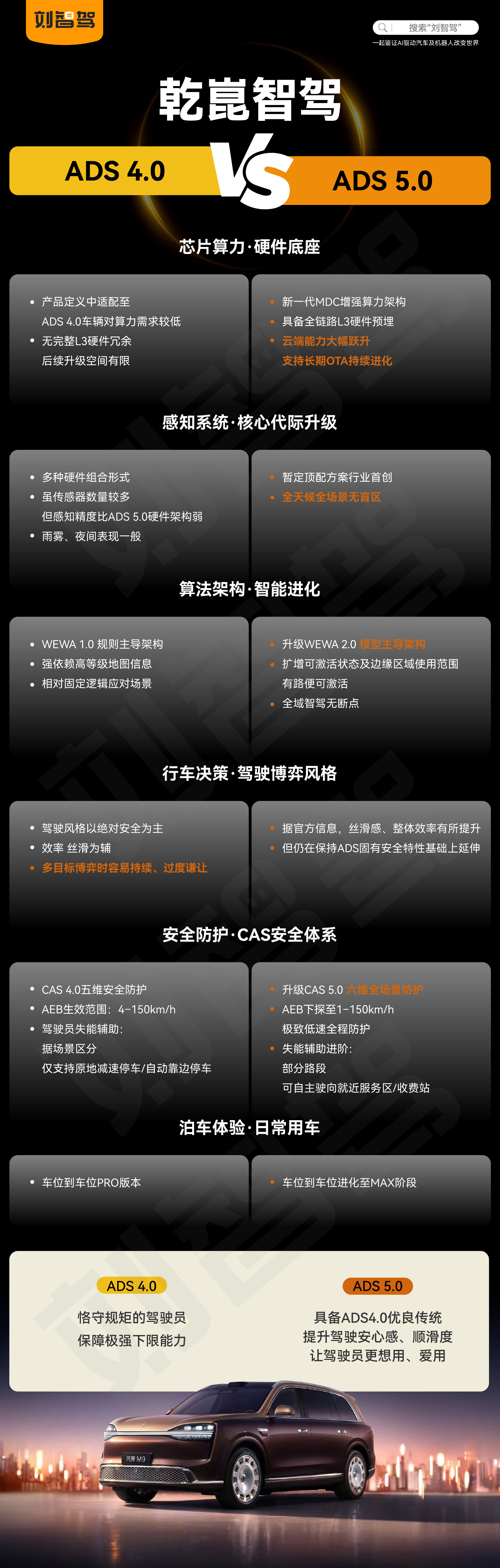 一张图看懂乾崑ADS系统 4.0 到5.0的升级，从硬件到算法全维升级，哪项提升