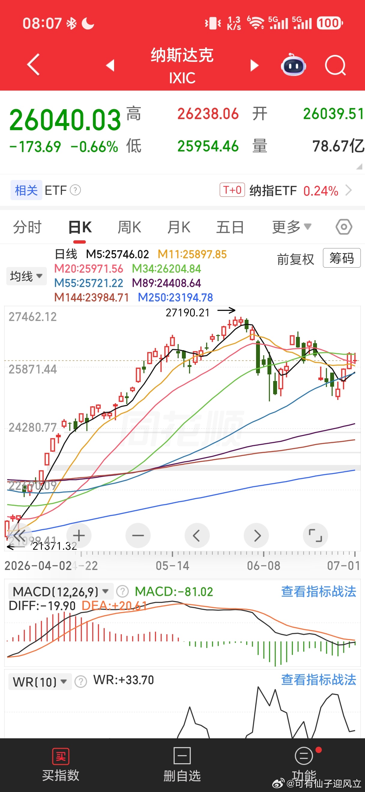 昨晚，纳斯达克反弹番红然后下跌，被30日线压制。跳水原因是美联储主席说要严控通胀