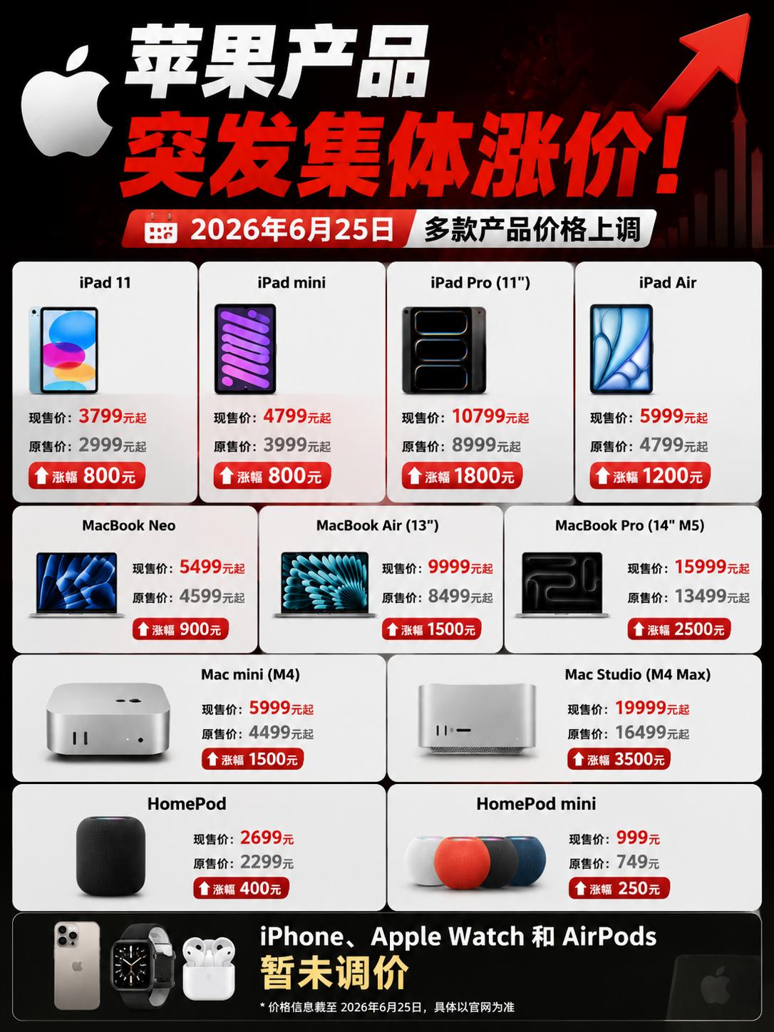 苹果也顶不住压力了，昨晚突然对很多产品进行了调价，包括平板、笔记本、电脑主机等，