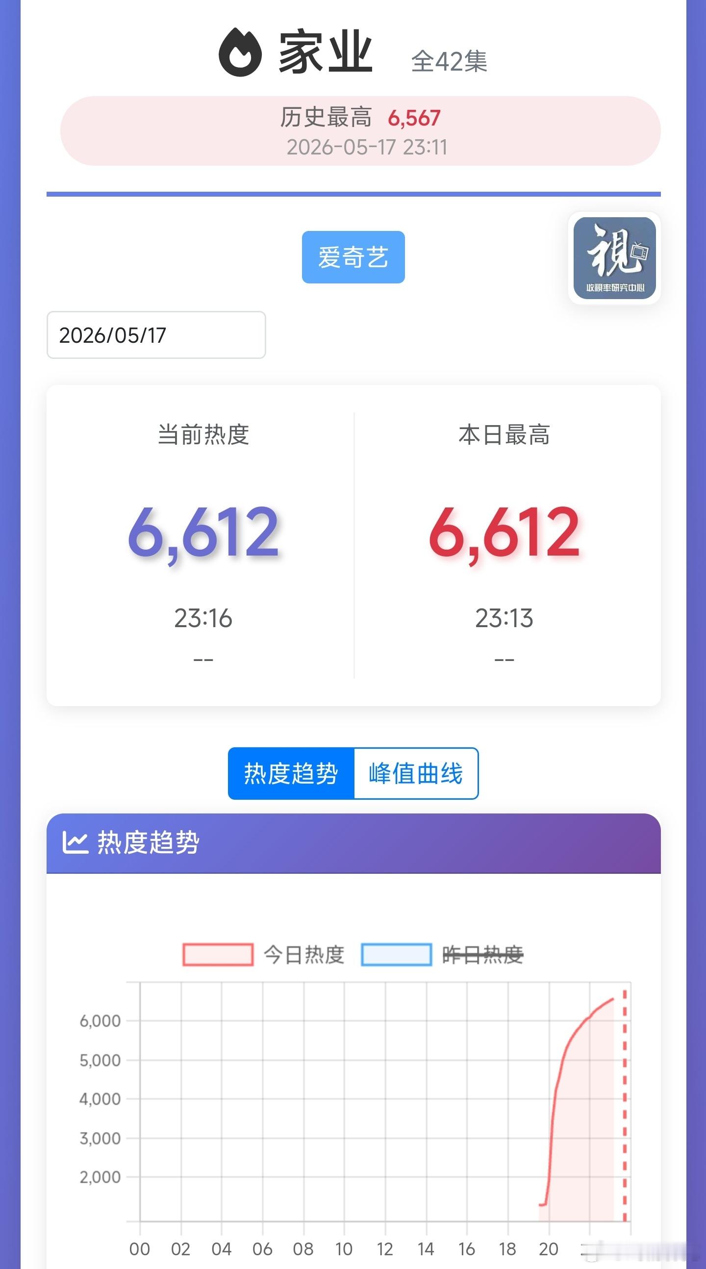 家业首日热度估计6700+